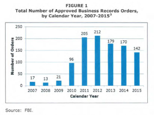 Figure 1 from 2016 OIG Review of Section 215 orders shows total number of approved Section 215 orders by calendar year.