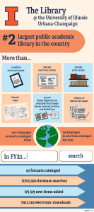 Graphic highlighting library collections statistics. The Library at UIUC is the second largest public academic library in the country. The Library has more than 1.8 million electronic books; 200,000 electronic serial; 270,000 print serials; 629,000 maps; 871,700 books digitized and available from Google Books, Internet Archives, and HathiTrust; and millions of manuscript pages. 460+ languages are present in cataloged items and 156 languages in new items cataloged last year. In FY21 there were 45 formats cataloged, 17,815,590 database searches, 175,519 new items added, and 7,913,393 electronic downloads.