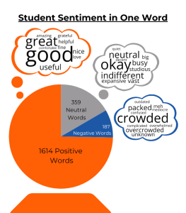 Pie chart comparing the number of one-word student responses coded as expressing positive, neutral, or negative sentiment toward the Library. Positive is the largest section with 1614 words, neutral is the next largest with 359 words, and negative is the smallest with 187 words. Each section is accompanied with a word cloud.